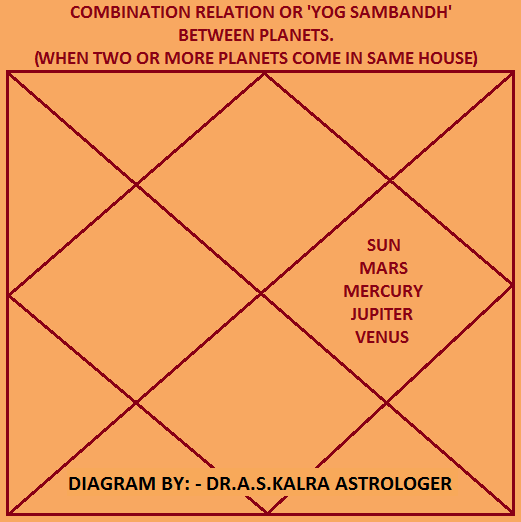 Relationship between Planets in Astrology